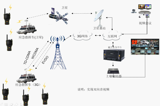 單兵應(yīng)急指揮車(chē)(衛(wèi)星/3G)無(wú)線組網(wǎng)方案